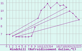 Courbe du refroidissement olien pour Laroque (34)