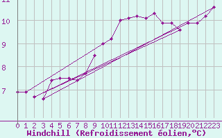 Courbe du refroidissement olien pour Ploudalmezeau (29)