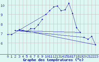 Courbe de tempratures pour Drumalbin