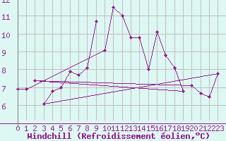 Courbe du refroidissement olien pour Aviemore