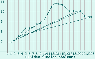 Courbe de l'humidex pour Ile d'Yeu - Saint-Sauveur (85)