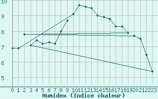 Courbe de l'humidex pour Delsbo