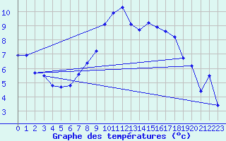 Courbe de tempratures pour Offenbach Wetterpar