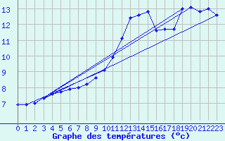 Courbe de tempratures pour Rmuzat (26)