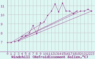 Courbe du refroidissement olien pour Vannes-Sn (56)