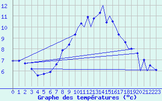 Courbe de tempratures pour Farnborough