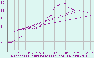 Courbe du refroidissement olien pour Herbault (41)