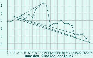 Courbe de l'humidex pour La Fretaz (Sw)