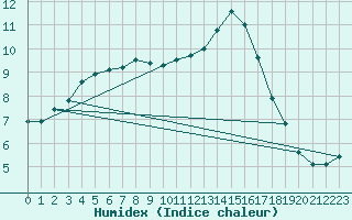 Courbe de l'humidex pour Blois (41)