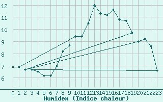 Courbe de l'humidex pour Schleiz