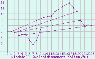 Courbe du refroidissement olien pour Albert-Bray (80)