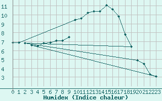 Courbe de l'humidex pour Feins (35)