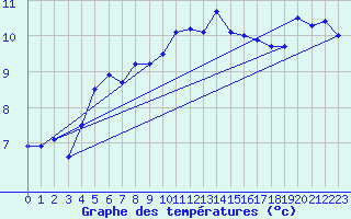 Courbe de tempratures pour Chteaudun (28)