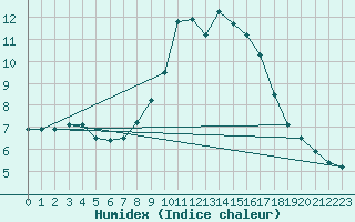 Courbe de l'humidex pour Ponferrada