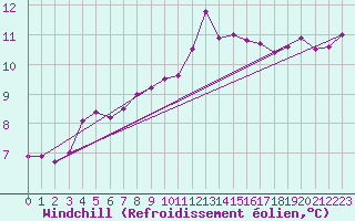 Courbe du refroidissement olien pour Kernascleden (56)