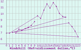 Courbe du refroidissement olien pour Hereford/Credenhill