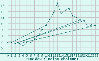 Courbe de l'humidex pour Stavoren Aws