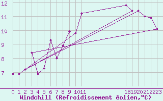 Courbe du refroidissement olien pour Ile Rousse (2B)