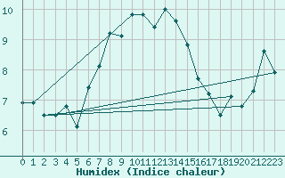 Courbe de l'humidex pour Chopok