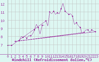 Courbe du refroidissement olien pour Guernesey (UK)