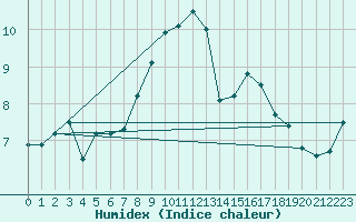 Courbe de l'humidex pour Dunkeswell Aerodrome