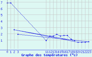 Courbe de tempratures pour Ploeren (56)