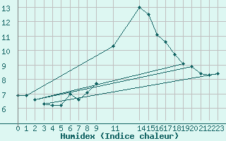 Courbe de l'humidex pour Montferrat (38)