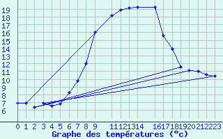 Courbe de tempratures pour Col Des Mosses