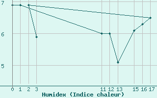 Courbe de l'humidex pour Kemionsaari Kemio Kk