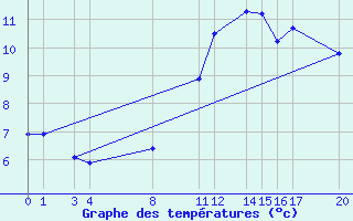 Courbe de tempratures pour Recoules de Fumas (48)