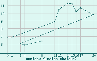 Courbe de l'humidex pour Recoules de Fumas (48)