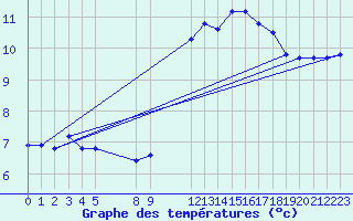 Courbe de tempratures pour Millau (12)