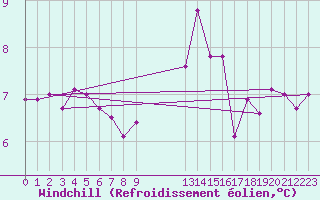 Courbe du refroidissement olien pour Shoeburyness