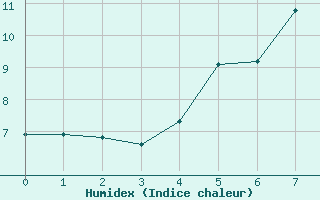 Courbe de l'humidex pour Vladeasa Mountain