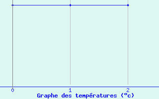 Courbe de tempratures pour Takle