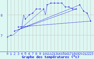 Courbe de tempratures pour Monte Cimone