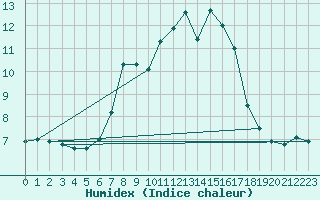 Courbe de l'humidex pour Brocken