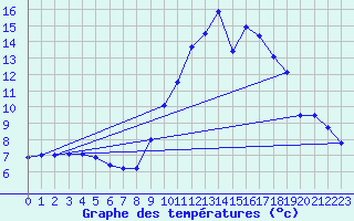 Courbe de tempratures pour Chteau-Chinon (58)