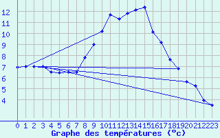 Courbe de tempratures pour Soria (Esp)