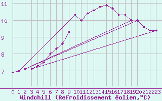 Courbe du refroidissement olien pour Angoulme - Brie Champniers (16)