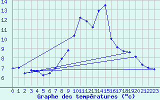 Courbe de tempratures pour Aigle (Sw)