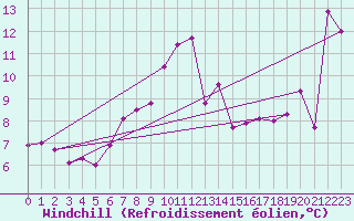 Courbe du refroidissement olien pour Pilatus