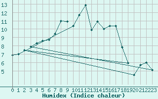Courbe de l'humidex pour Langdon Bay