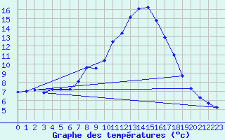 Courbe de tempratures pour Regensburg