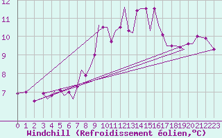 Courbe du refroidissement olien pour Guernesey (UK)