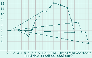 Courbe de l'humidex pour Tveitsund