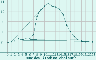 Courbe de l'humidex pour Leinefelde