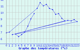 Courbe de tempratures pour Grono
