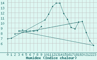 Courbe de l'humidex pour Corny-sur-Moselle (57)