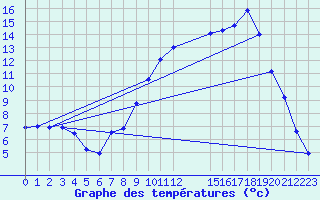 Courbe de tempratures pour Lans-en-Vercors (38)